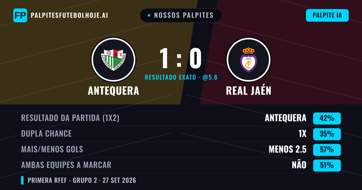 Nossos palpites: Antequera vs Real Jaén — Antequera — Vencer (45%); Menos 2.5; Ambos marcam: Não