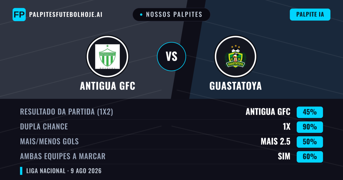 Nossos palpites: Antigua GFC vs Guastatoya — Antigua GFC — Vencer (56%); Menos 2.5; Ambos marcam: Não