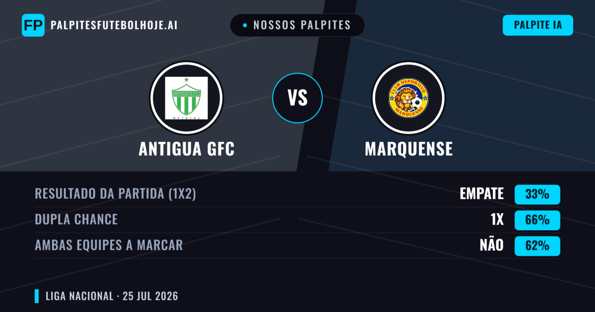 Nossos palpites: Antigua GFC vs Marquense — Antigua GFC — Vencer (67%); Mais 2.5; Ambos marcam: Não