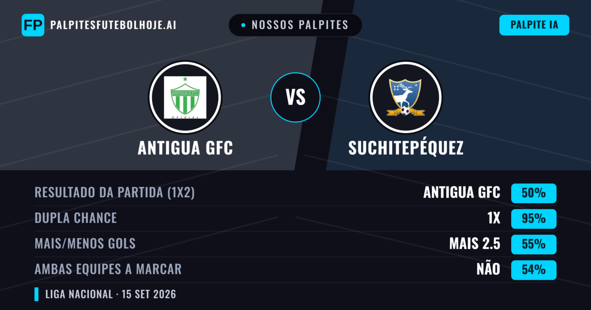 Nossos palpites: Antigua GFC vs Suchitepéquez — Antigua GFC — Vencer (73%); Mais 2.5; Ambos marcam: Não