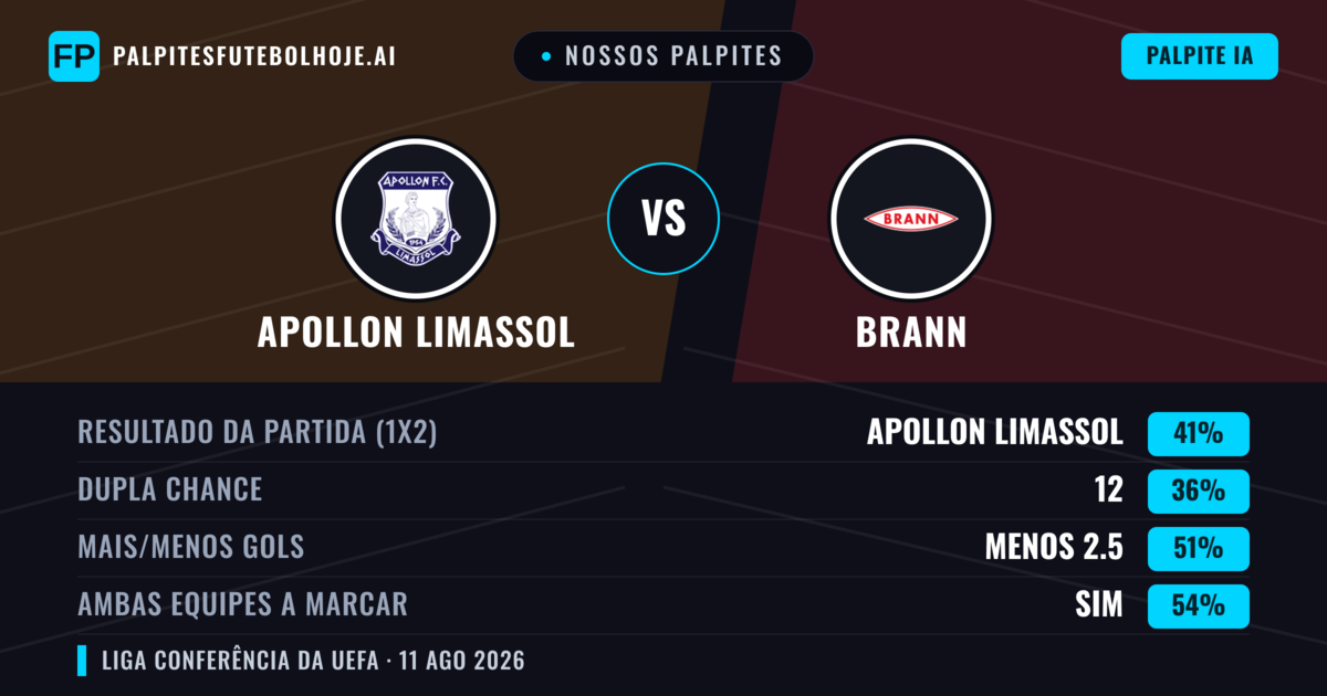 Nossos palpites: Apollon Limassol vs Brann — Apollon Limassol — Vencer (43%); Mais 2.5; Ambos marcam: Sim