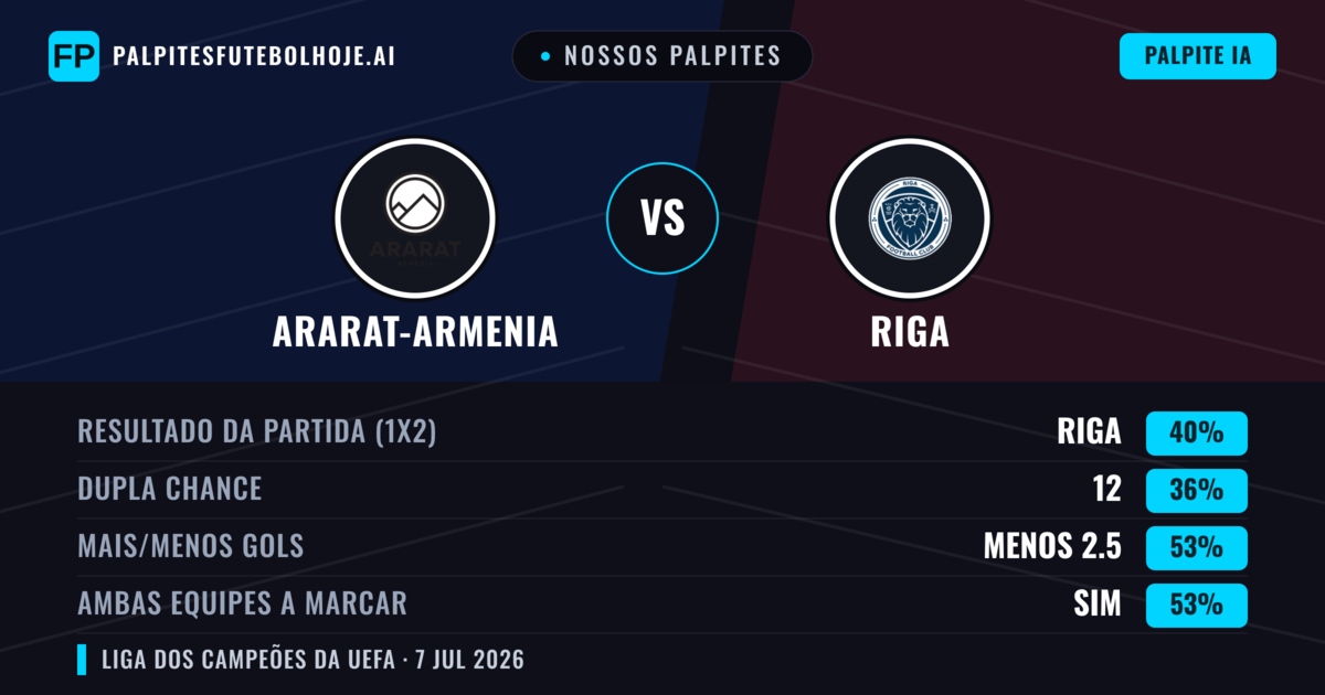 Nossos palpites: Ararat-Armenia vs Riga — Riga — Vencer (38%); Menos 2.5; Ambos marcam: Sim