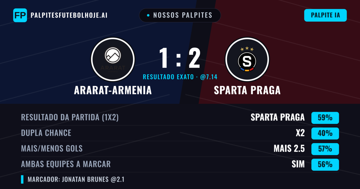 Nossos palpites: Ararat-Armenia vs Sparta Praga — Sparta Praga — Vencer (58%); Mais 2.5; Ambos marcam: Sim