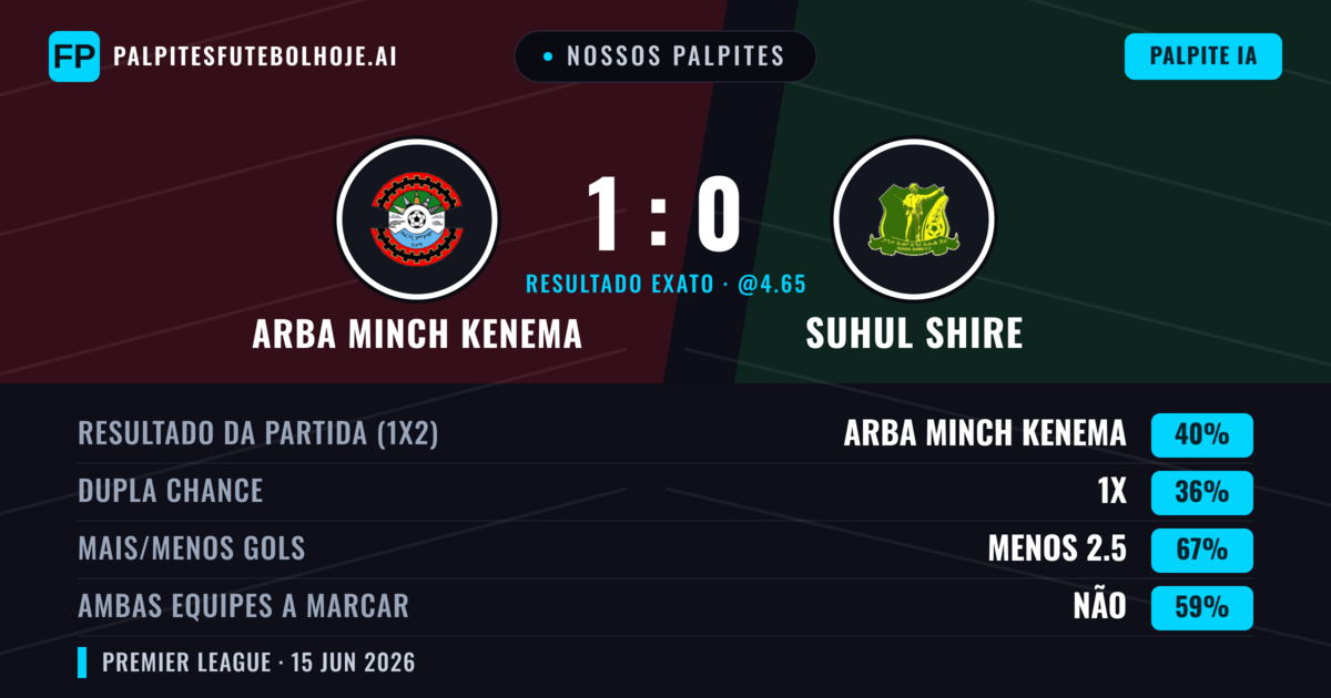 Nossos palpites: Arba Minch Kenema vs Suhul Shire — Arba Minch Kenema — Vencer (40%); Menos 2.5; Ambos marcam: Não