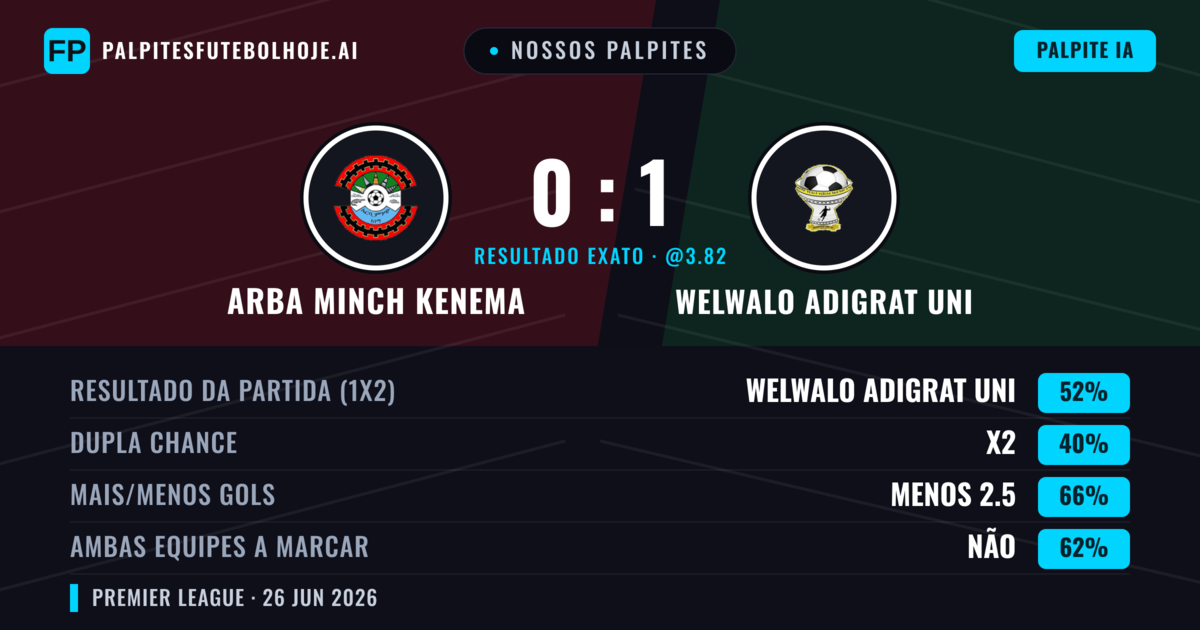 Nossos palpites: Arba Minch Kenema vs Welwalo Adigrat Uni — Welwalo Adigrat Uni — Vencer (57%); Menos 2.5; Ambos marcam: Não