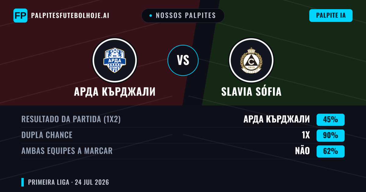Nossos palpites: Арда Кърджали vs Slavia Sófia — Арда Кърджали — Vencer (57%); Menos 2.5; Ambos marcam: Não