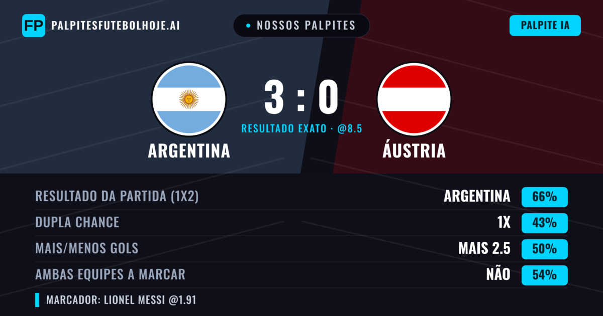 Nossos palpites: Argentina vs Áustria — Argentina — Vencer (66%); Mais 2.5; Ambos marcam: Não