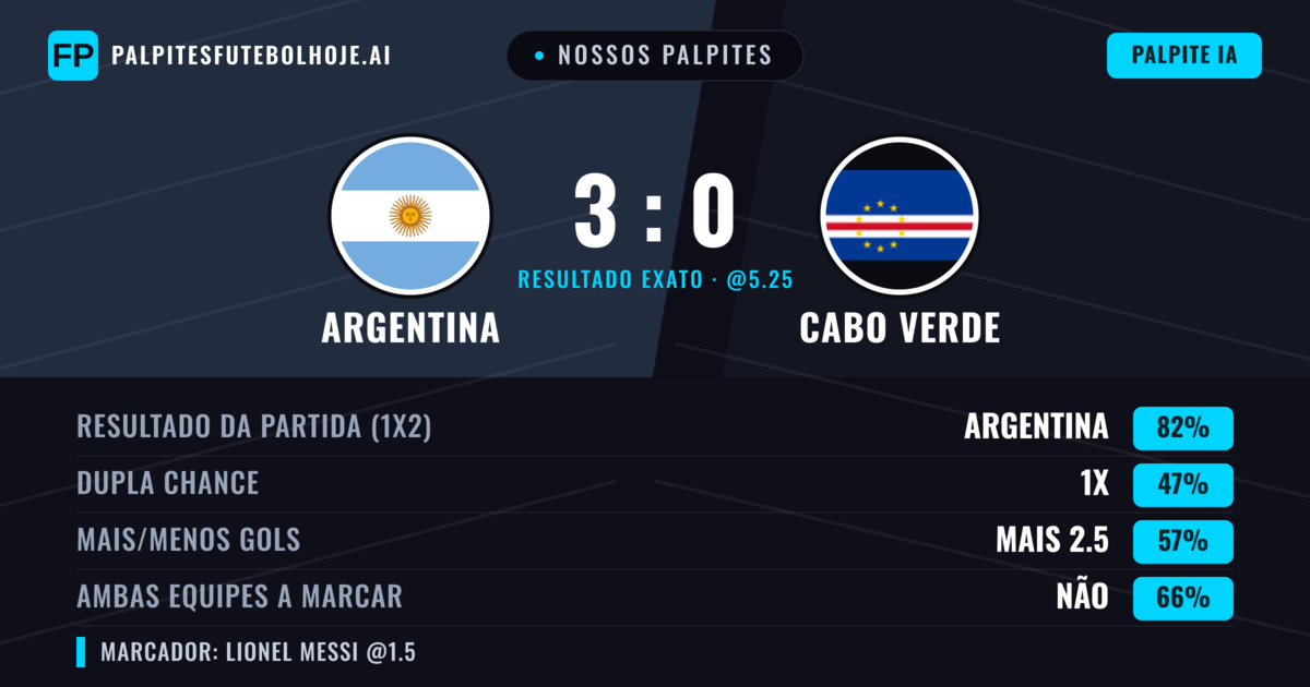 Nossos palpites: Argentina vs Cabo Verde — Argentina — Vencer (84%); Mais 2.5; Ambos marcam: Não