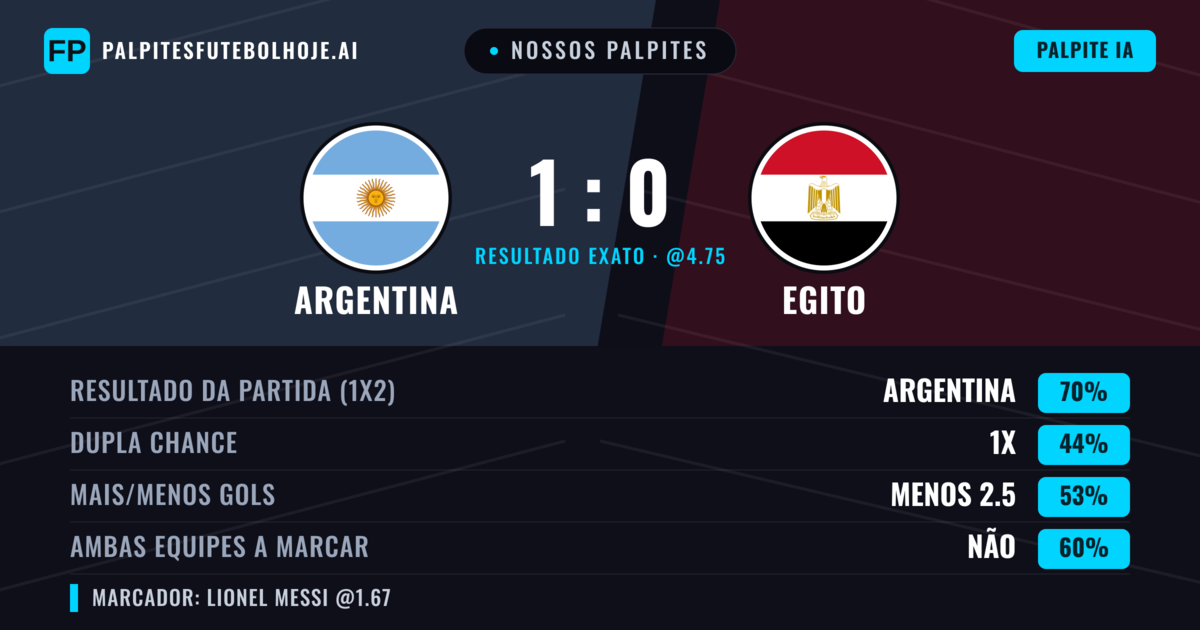 Nossos palpites: Argentina vs Egito — Argentina — Vencer (72%); Menos 2.5; Ambos marcam: Não