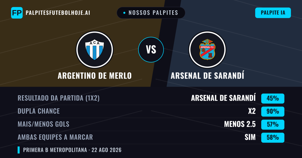 Nossos palpites: Argentino de Merlo vs Arsenal de Sarandí — Arsenal de Sarandí — Vencer (42%); Menos 2.5; Ambos marcam: Não