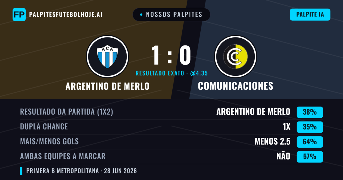 Nossos palpites: Argentino de Merlo vs Comunicaciones — Argentino de Merlo — Vencer (40%); Menos 2.5; Ambos marcam: Não