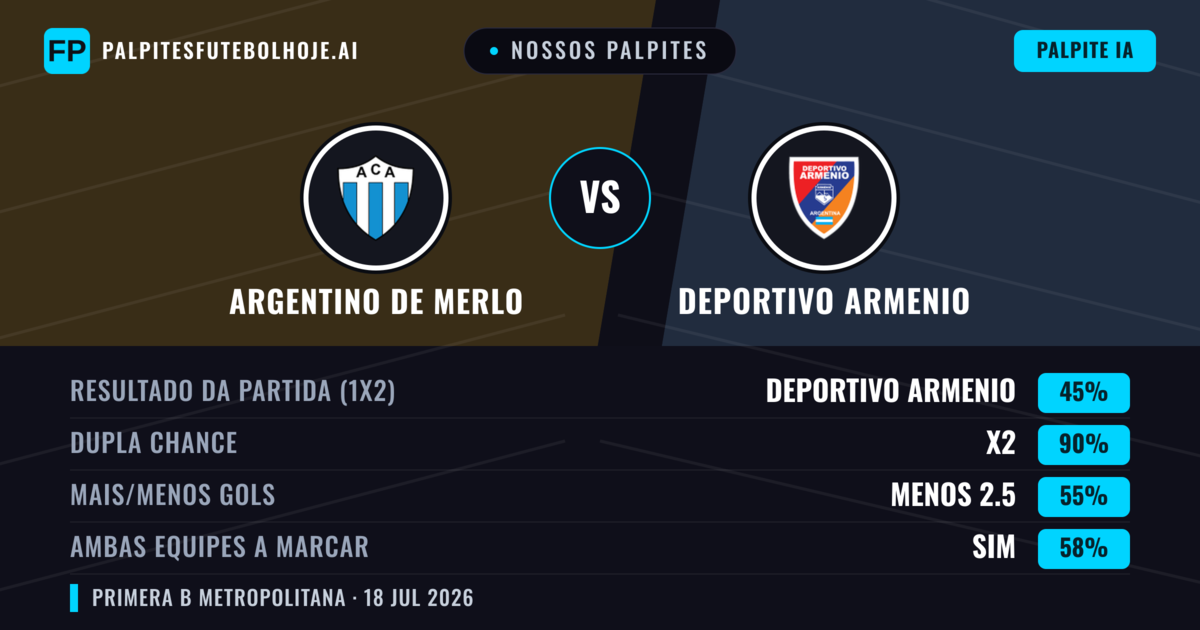Nossos palpites: Argentino de Merlo vs Deportivo Armenio — Argentino de Merlo — Vencer (39%); Menos 2.5; Ambos marcam: Não