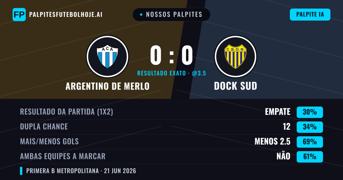 Nossos palpites: Argentino de Merlo vs Dock Sud — Dock Sud — Vencer (36%); Menos 2.5; Ambos marcam: Não