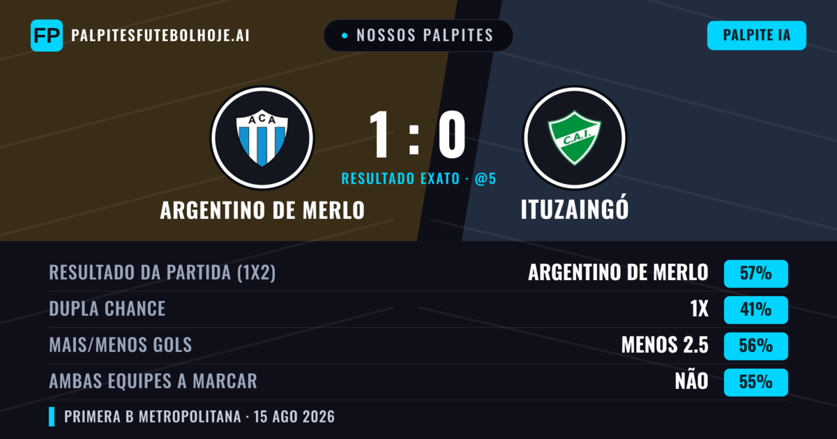 Nossos palpites: Argentino de Merlo vs Ituzaingó — Argentino de Merlo — Vencer (56%); Menos 2.5; Ambos marcam: Não