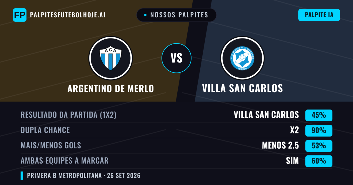 Nossos palpites: Argentino de Merlo vs Villa San Carlos — Argentino de Merlo — Vencer (35%); Menos 2.5; Ambos marcam: Não