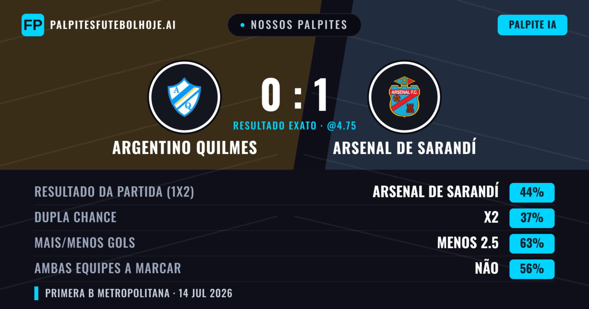 Nossos palpites: Argentino Quilmes vs Arsenal de Sarandí — Arsenal de Sarandí — Vencer (42%); Menos 2.5; Ambos marcam: Não