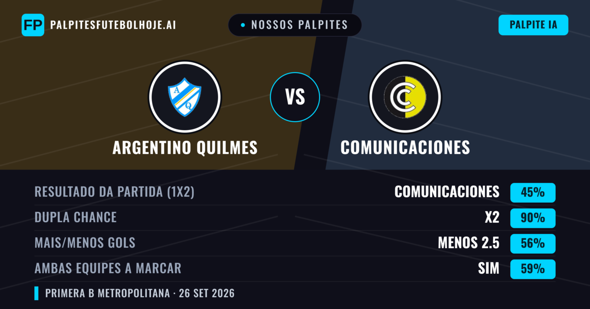 Nossos palpites: Argentino Quilmes vs Comunicaciones — Empate (45%); Menos 2.5; Ambos marcam: Sim