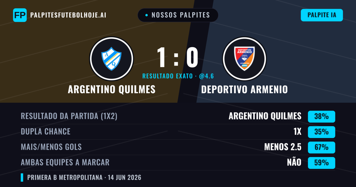 Nossos palpites: Argentino Quilmes vs Deportivo Armenio — Argentino Quilmes — Vencer (38%); Menos 2.5; Ambos marcam: Não