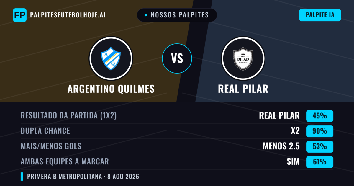 Nossos palpites: Argentino Quilmes vs Real Pilar — Argentino Quilmes — Vencer (37%); Menos 2.5; Ambos marcam: Não