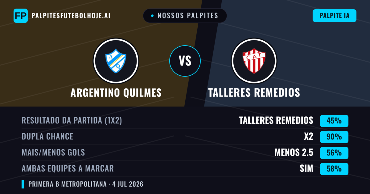 Nossos palpites: Argentino Quilmes vs Talleres Remedios — Empate (45%); Menos 2.5; Ambos marcam: Sim