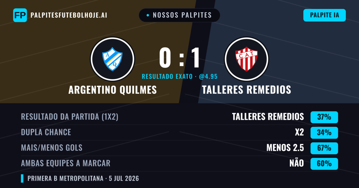 Nossos palpites: Argentino Quilmes vs Talleres Remedios — Talleres Remedios — Vencer (38%); Menos 2.5; Ambos marcam: Não