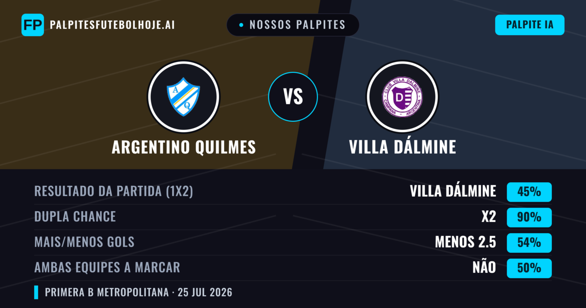 Nossos palpites: Argentino Quilmes vs Villa Dálmine — Villa Dálmine — Vencer (34%); Menos 2.5; Ambos marcam: Não