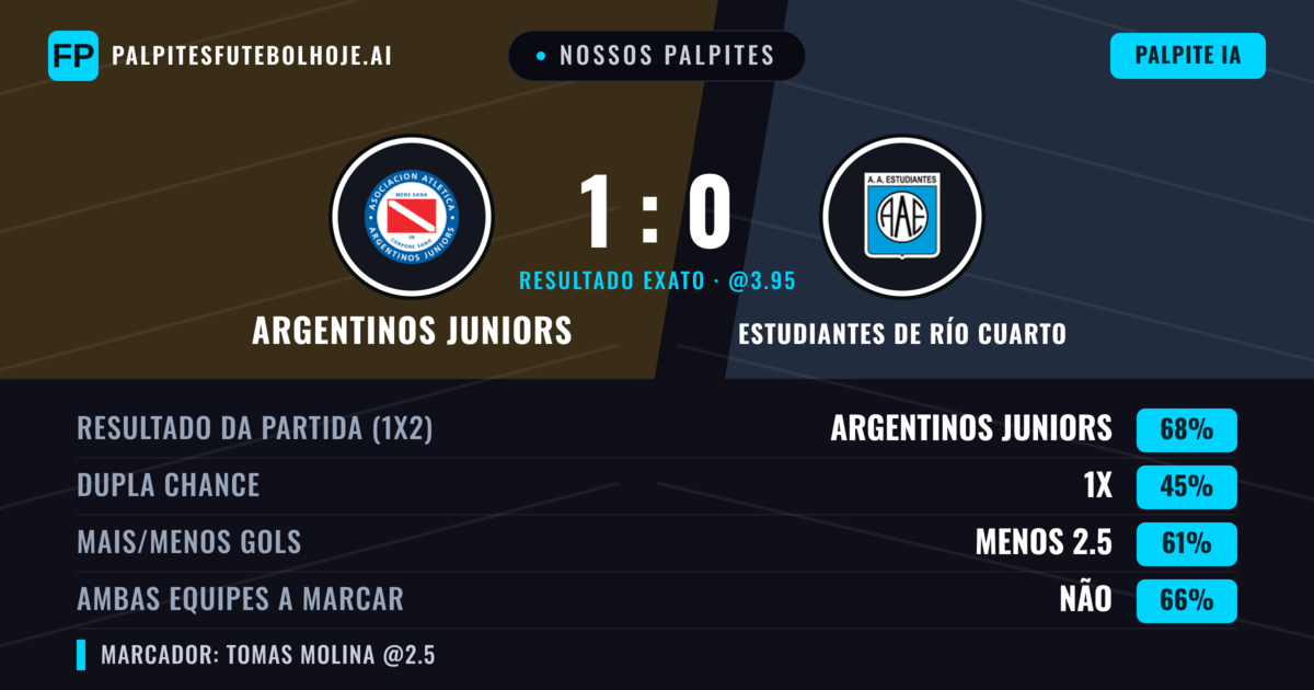 Nossos palpites: Argentinos Juniors vs Estudiantes de Río Cuarto — Argentinos Juniors — Vencer (70%); Menos 2.5; Ambos marcam: Não