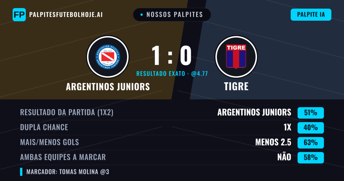 Nossos palpites: Argentinos Juniors vs Tigre — Argentinos Juniors — Vencer (51%); Menos 2.5; Ambos marcam: Não