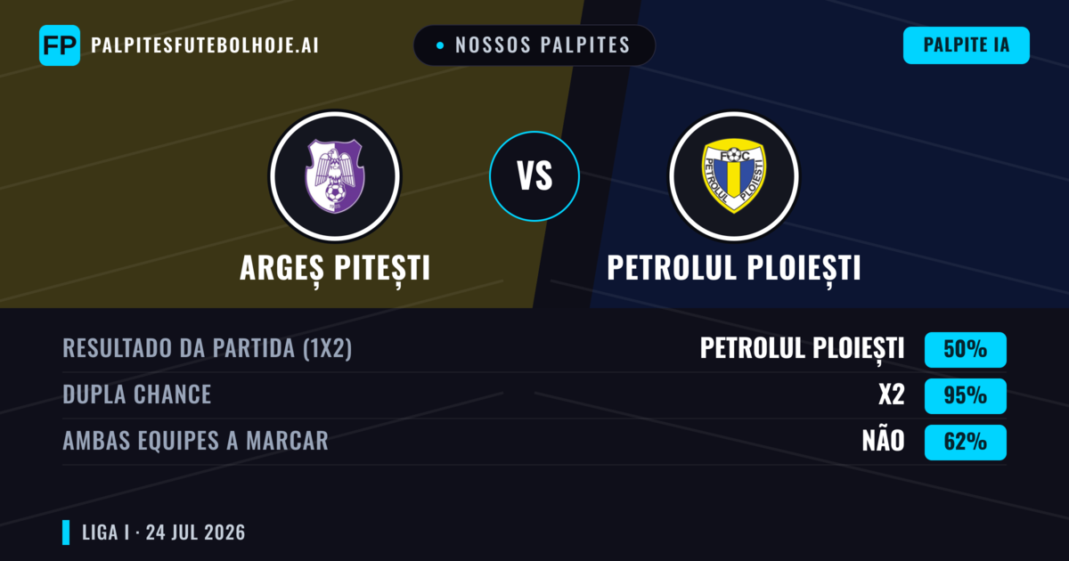 Nossos palpites: Argeș Pitești vs Petrolul Ploiești — Argeș Pitești — Vencer (45%); Menos 2.5; Ambos marcam: Não