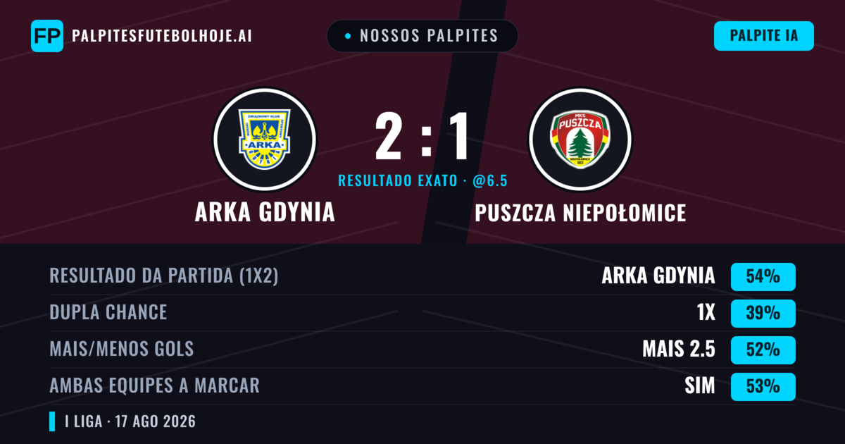 Nossos palpites: Arka Gdynia vs Puszcza Niepołomice — Arka Gdynia — Vencer (51%); Mais 2.5; Ambos marcam: Sim