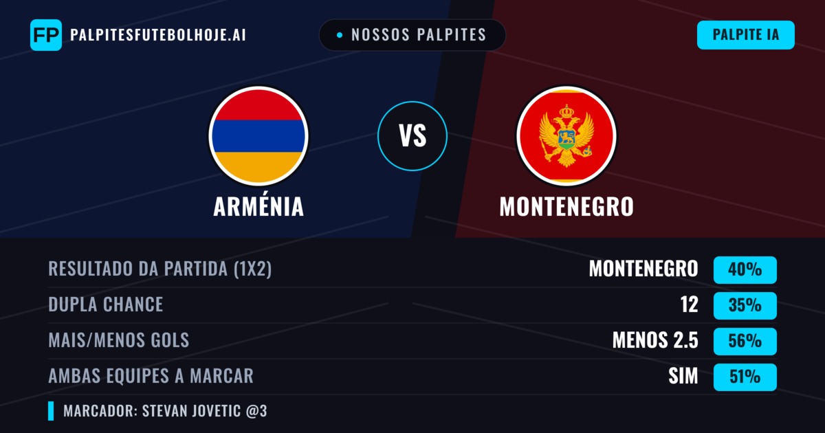 Nossos palpites: Arménia vs Montenegro — Montenegro — Vencer (40%); Menos 2.5; Ambos marcam: Sim