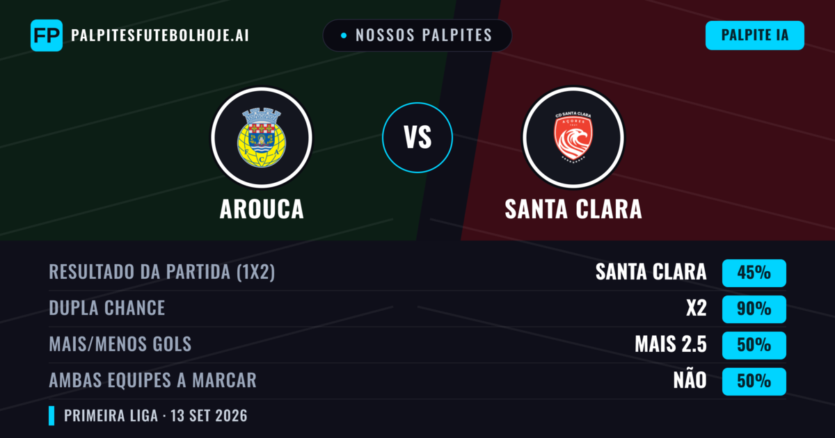 Nossos palpites: Arouca vs Santa Clara — Empate (45%); Mais 2.5; Ambos marcam: Não