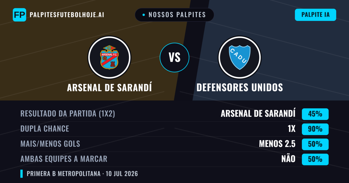 Nossos palpites: Arsenal de Sarandí vs Defensores Unidos — Arsenal de Sarandí — Vencer (64%); Menos 2.5; Ambos marcam: Não