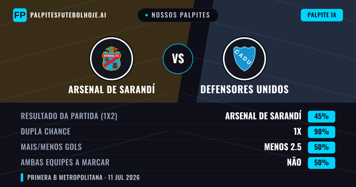 Nossos palpites: Arsenal de Sarandí vs Defensores Unidos — Empate (45%); Menos 2.5; Ambos marcam: Não
