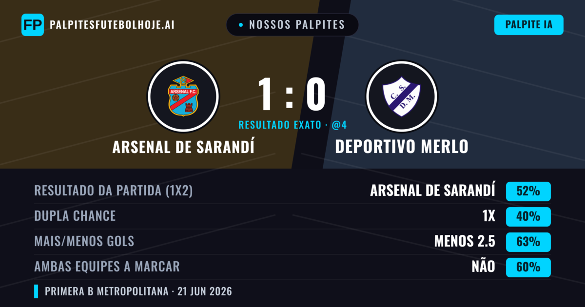 Nossos palpites: Arsenal de Sarandí vs Deportivo Merlo — Arsenal de Sarandí — Vencer (52%); Menos 2.5; Ambos marcam: Não