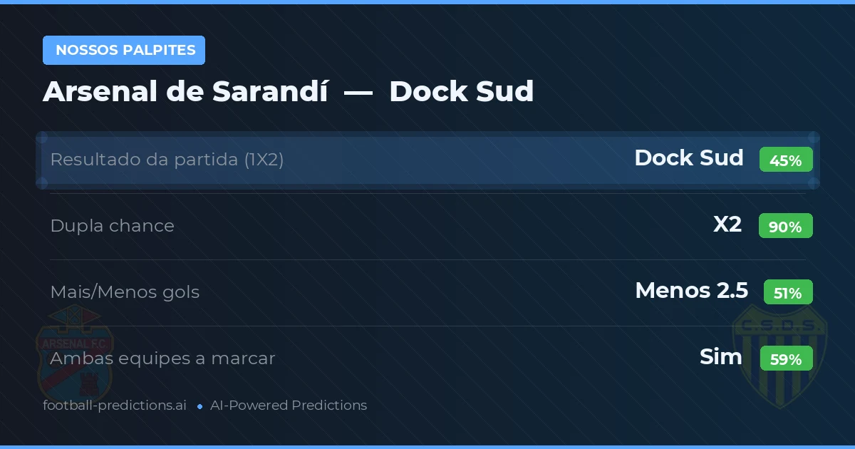 Nossos palpites: Arsenal de Sarandí vs Dock Sud — Empate (45%); Menos 2.5; Ambos marcam: Sim