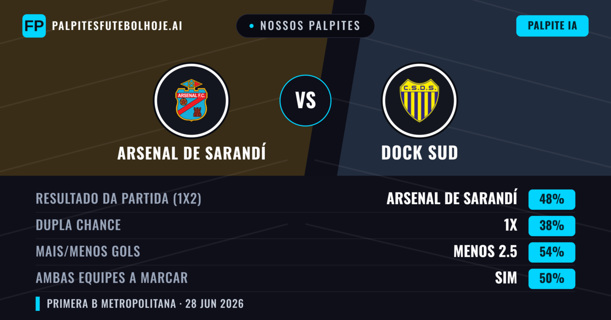 Nossos palpites: Arsenal de Sarandí vs Dock Sud — Arsenal de Sarandí — Vencer (46%); Menos 2.5; Ambos marcam: Não
