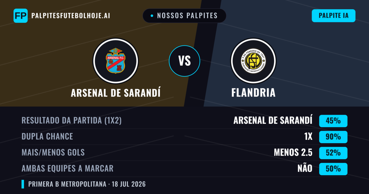 Nossos palpites: Arsenal de Sarandí vs Flandria — Arsenal de Sarandí — Vencer (58%); Menos 2.5; Ambos marcam: Não