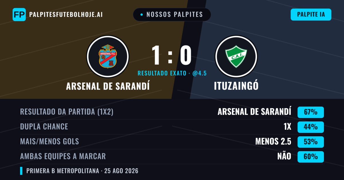 Nossos palpites: Arsenal de Sarandí vs Ituzaingó — Arsenal de Sarandí — Vencer (69%); Menos 2.5; Ambos marcam: Não
