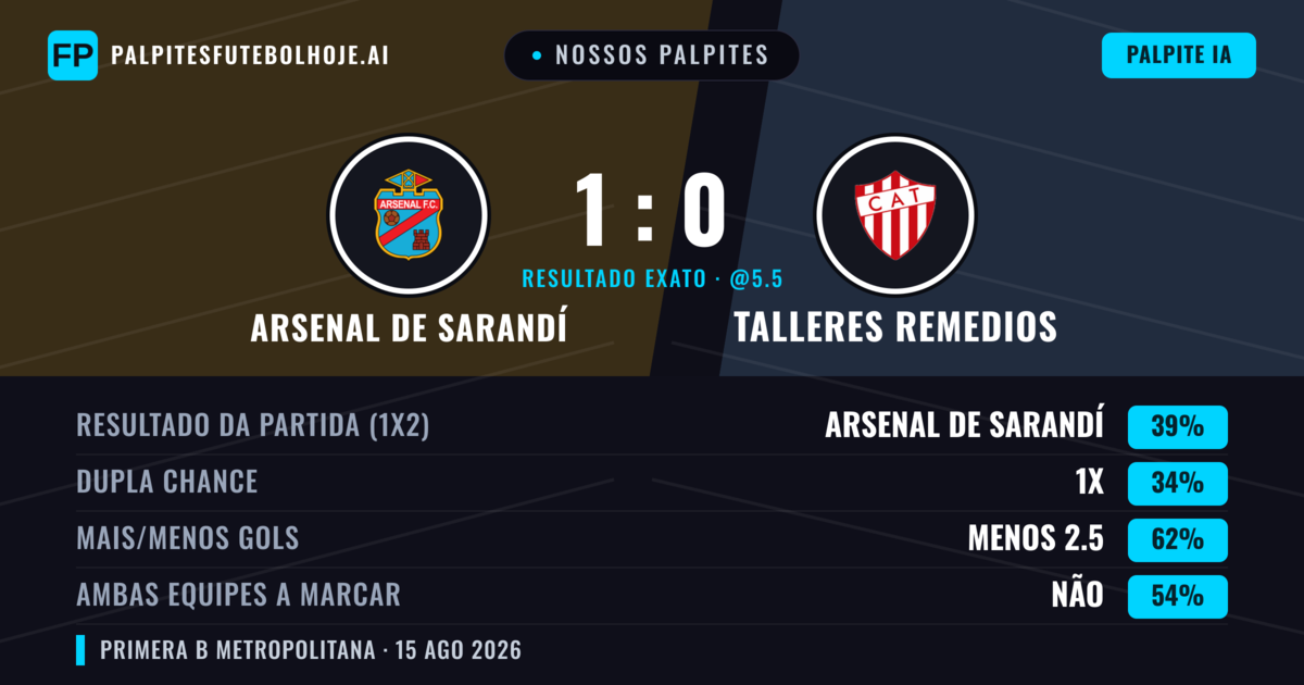 Nossos palpites: Arsenal de Sarandí vs Talleres Remedios — Arsenal de Sarandí — Vencer (40%); Menos 2.5; Ambos marcam: Não