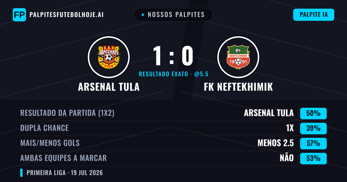 Nossos palpites: Arsenal Tula vs FK Neftekhimik — Arsenal Tula — Vencer (54%); Menos 2.5; Ambos marcam: Não