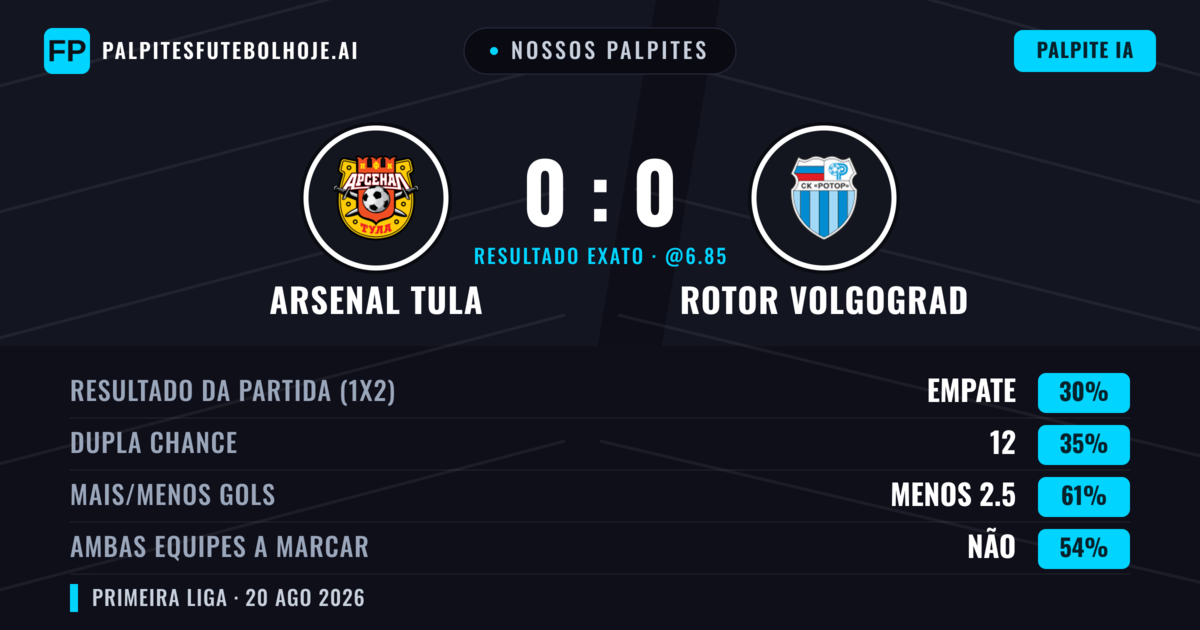 Nossos palpites: Arsenal Tula vs Rotor Volgograd — Rotor Volgograd — Vencer (36%); Menos 2.5; Ambos marcam: Não