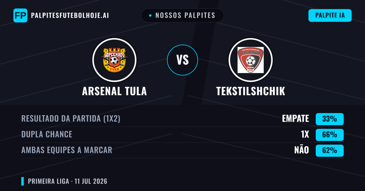 Nossos palpites: Arsenal Tula vs Tekstilshchik — Empate (33%); Ambos marcam: Não