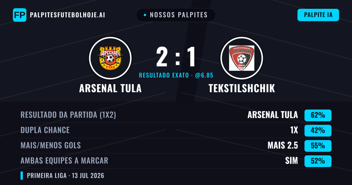 Nossos palpites: Arsenal Tula vs Tekstilshchik — Arsenal Tula — Vencer (62%); Mais 2.5; Ambos marcam: Sim