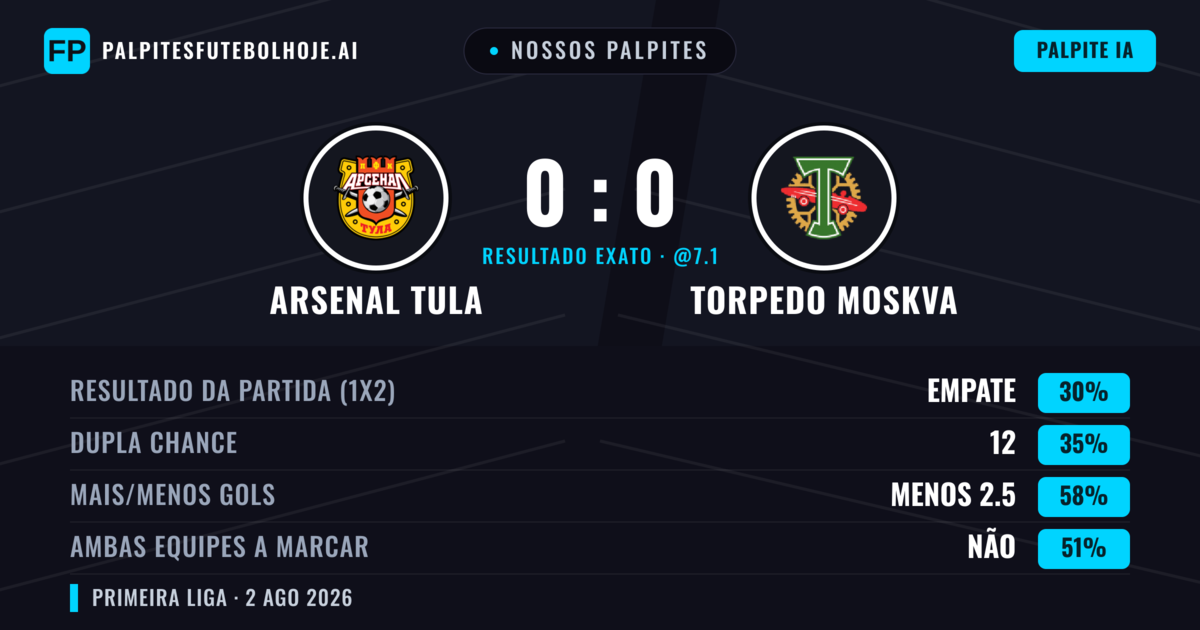 Nossos palpites: Arsenal Tula vs Torpedo Moskva — Torpedo Moskva — Vencer (38%); Menos 2.5; Ambos marcam: Não