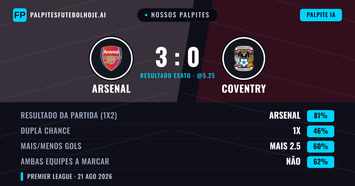 Nossos palpites: Arsenal vs Coventry — Arsenal — Vencer (80%); Mais 2.5; Ambos marcam: Não