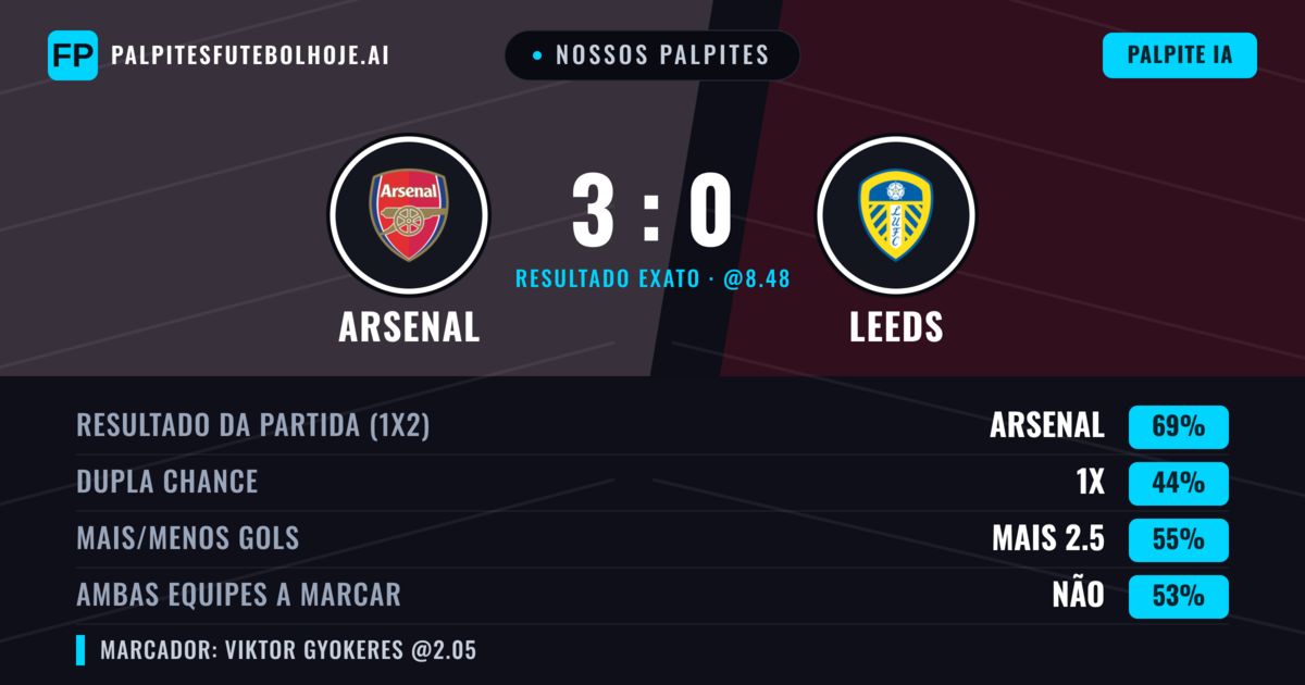 Nossos palpites: Arsenal vs Leeds — Arsenal — Vencer (67%); Mais 2.5; Ambos marcam: Não