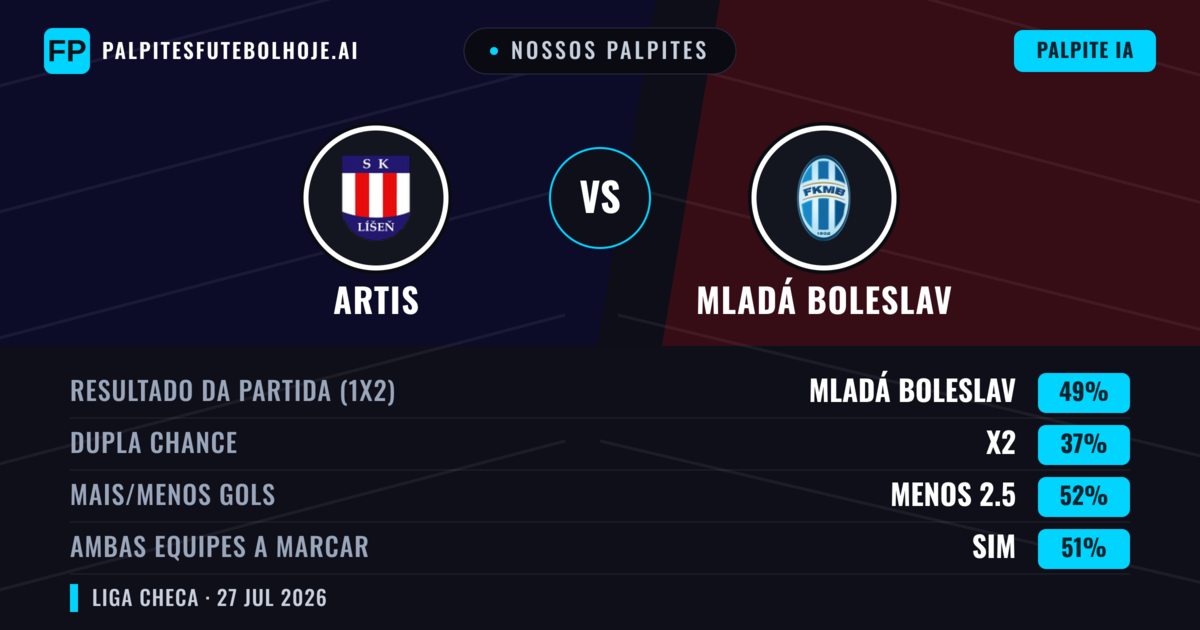Nossos palpites: Artis vs Mladá Boleslav — Mladá Boleslav — Vencer (50%); Mais 2.5; Ambos marcam: Sim