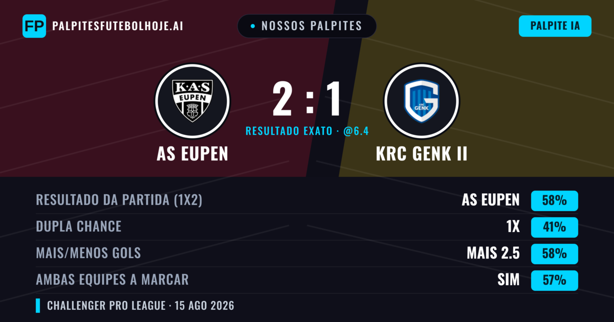 Nossos palpites: AS Eupen vs KRC Genk II — AS Eupen — Vencer (54%); Mais 2.5; Ambos marcam: Sim