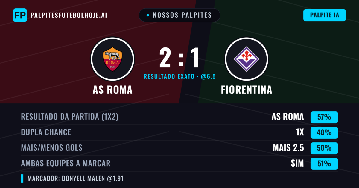 Nossos palpites: AS Roma vs Fiorentina — AS Roma — Vencer (57%); Mais 2.5; Ambos marcam: Sim